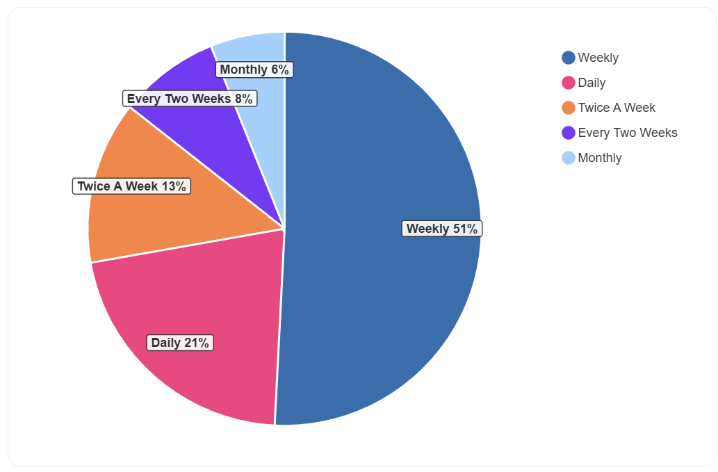 Pie chart showing the most popular sending rates for newsletters
