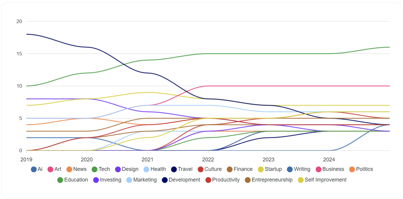 Bar chart comparing the percentage of submissions for the top 20 topics in 2023 vs 2022