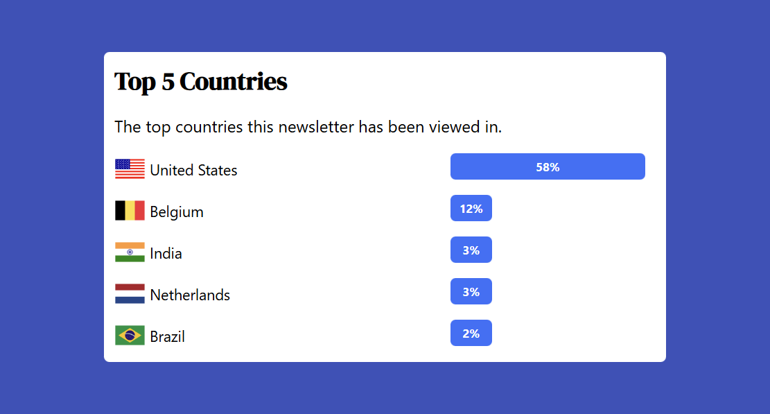Top 5 countreis a newsletter has been viewed in