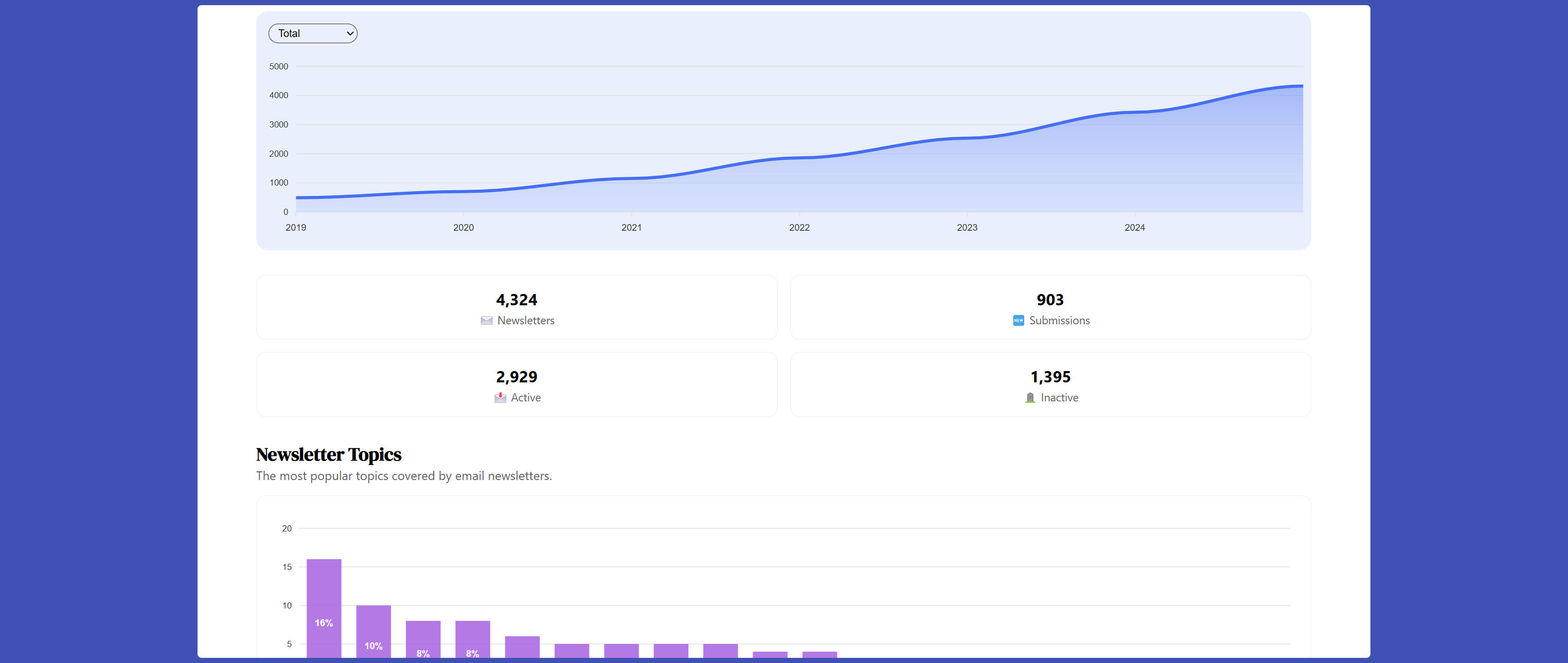 Stats for all newsletters on InboxReads