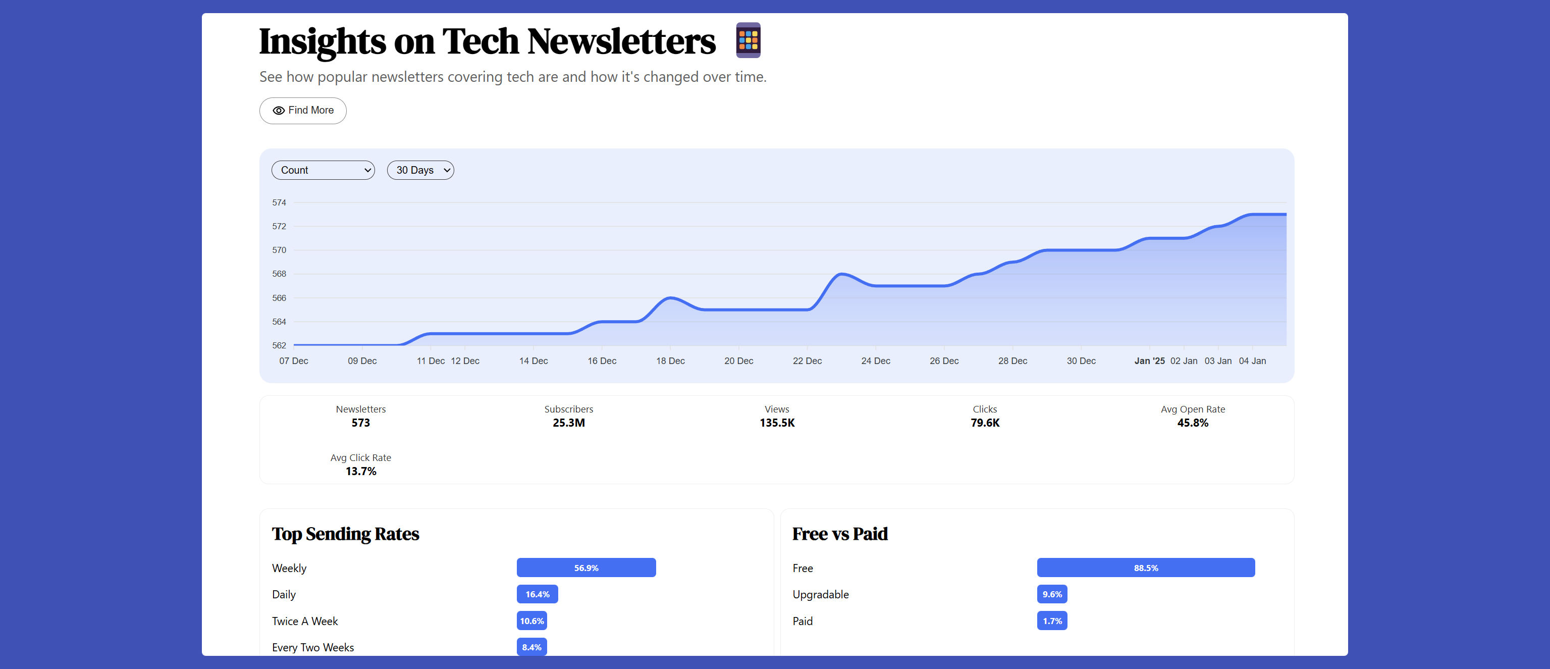 Stats for tech related newsletters