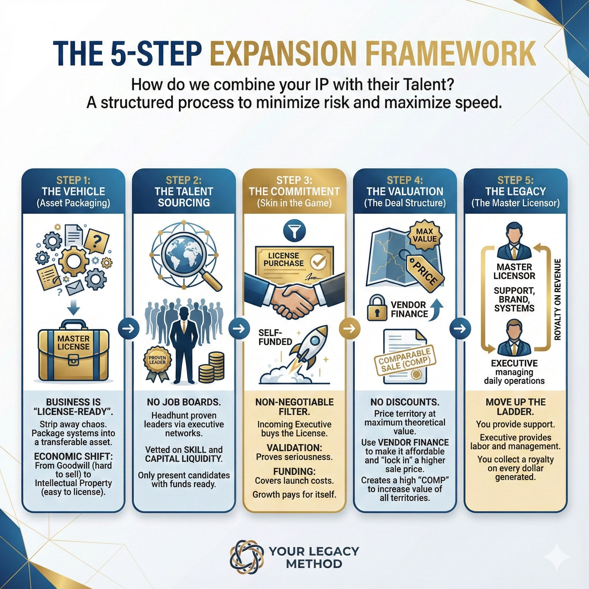 The 5-Step Expansion Framework infographic showing the progression from licensing model through talent sourcing, capital commitment, valuation maximization, to building a global master licensor legacy