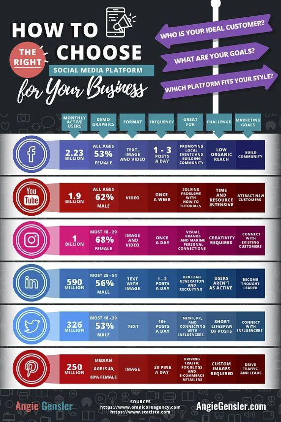 chart about how to use the right social media platform for your business