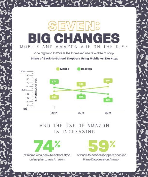 chart about the rise of mobile and Amazon for back to school shopping