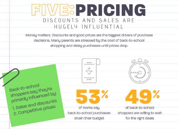 chart about pricing driving back to school purchases