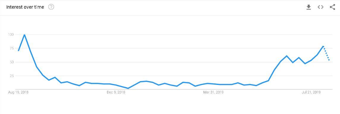 chart from Google Trends showing search volume for 'school books' in Ireland