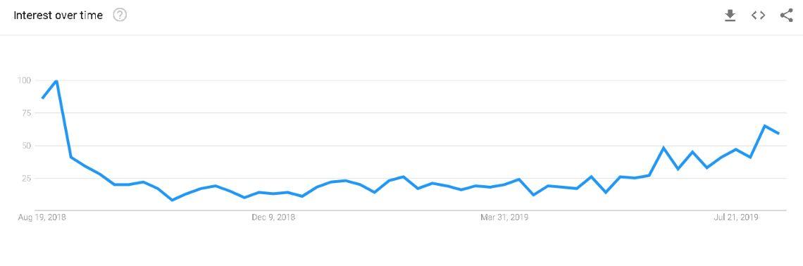 chart from Google Trends showing search volume for 'school uniforms' in Ireland