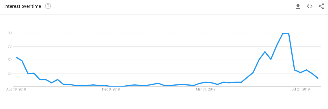 chart from Google Trends showing search volume for 'back to school allowance' in Ireland