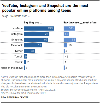 chart with stats about what online platforms US teenagers use the most