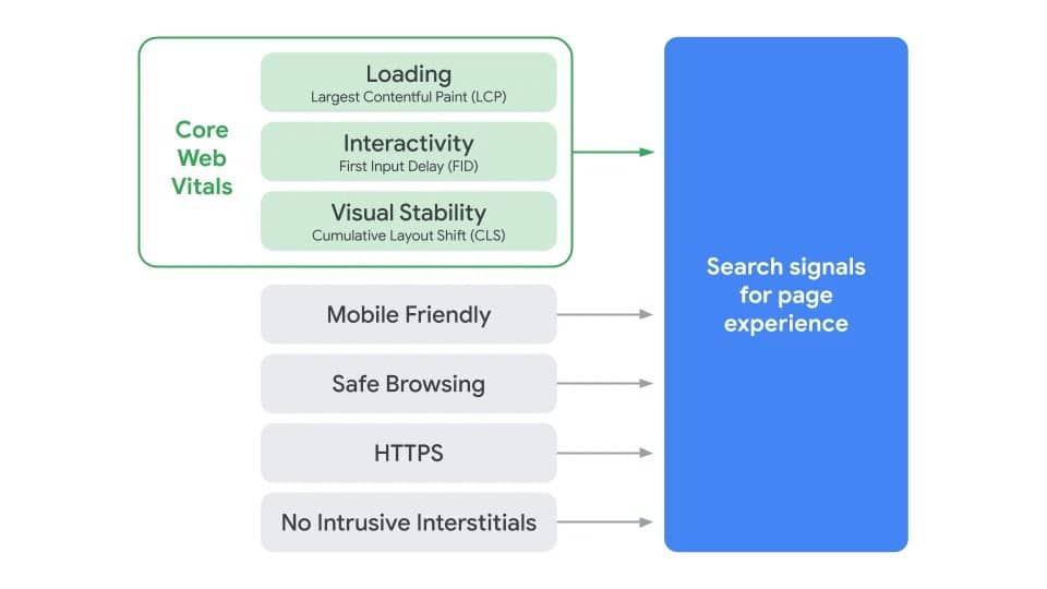 Core Web Vitals and Page Experience FAQs core web vitals - page experience metrics