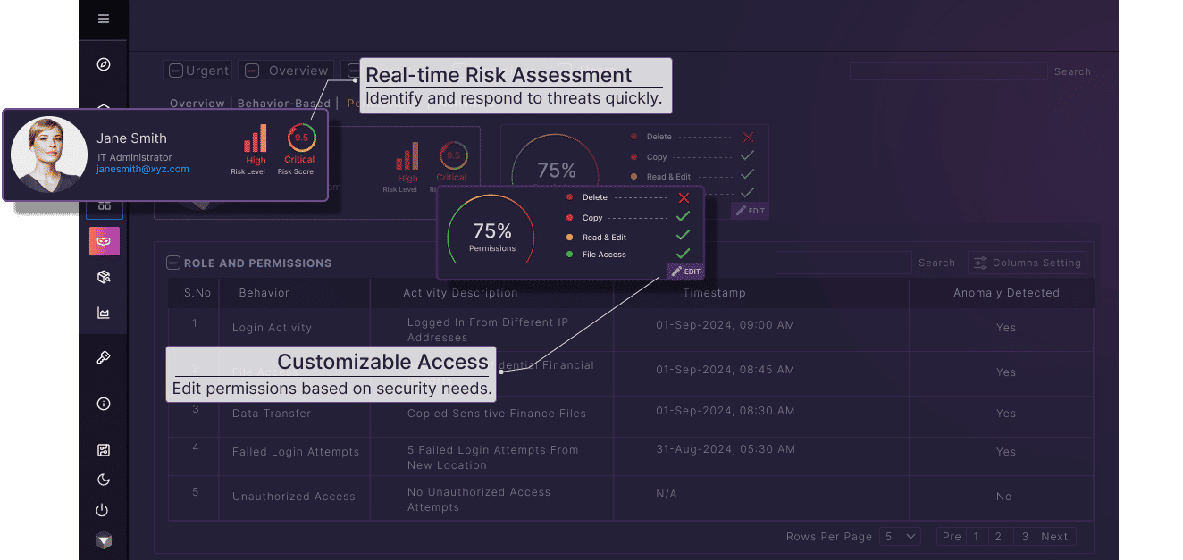 A dashboard showing real-time risk assessment, customizable access permissions, and activity logs with detected anomalies.