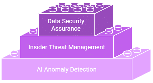 A pyramid diagram showing three layers: AI Anomaly Detection, Insider Threat Management, and Data Security Assurance.
