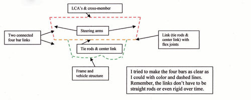 I tried to make the four bars as clear as I could with color and dashed lines. Remember, the links don’t have to be straight rods or even rigid over time.