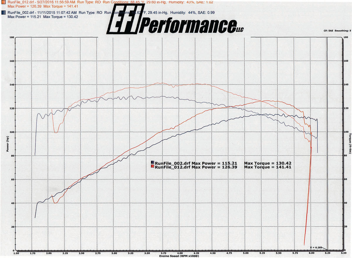 The Volvo’s dynamometer results from Run 2 and Run 12 show the improvements we achieved with this project.