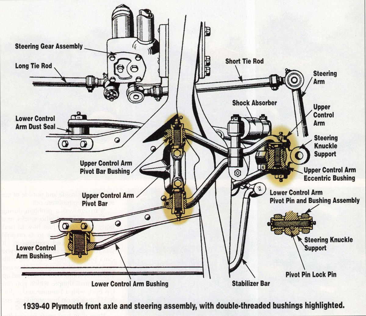 1939-40 Plymouth front axle and steering assembly, with double-threaded bushings highlighted.