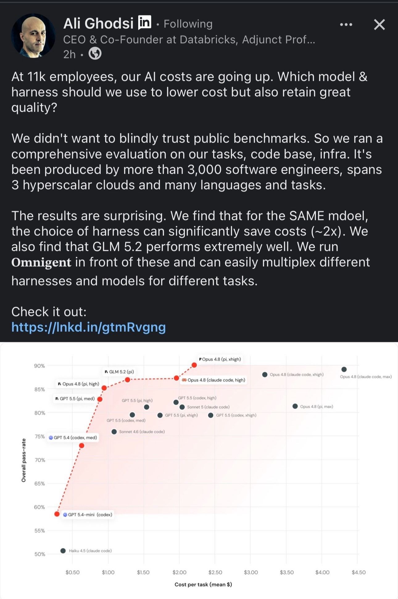 Databricks evaluation chart: pi harness variants sit on the cost-vs-quality efficient frontier