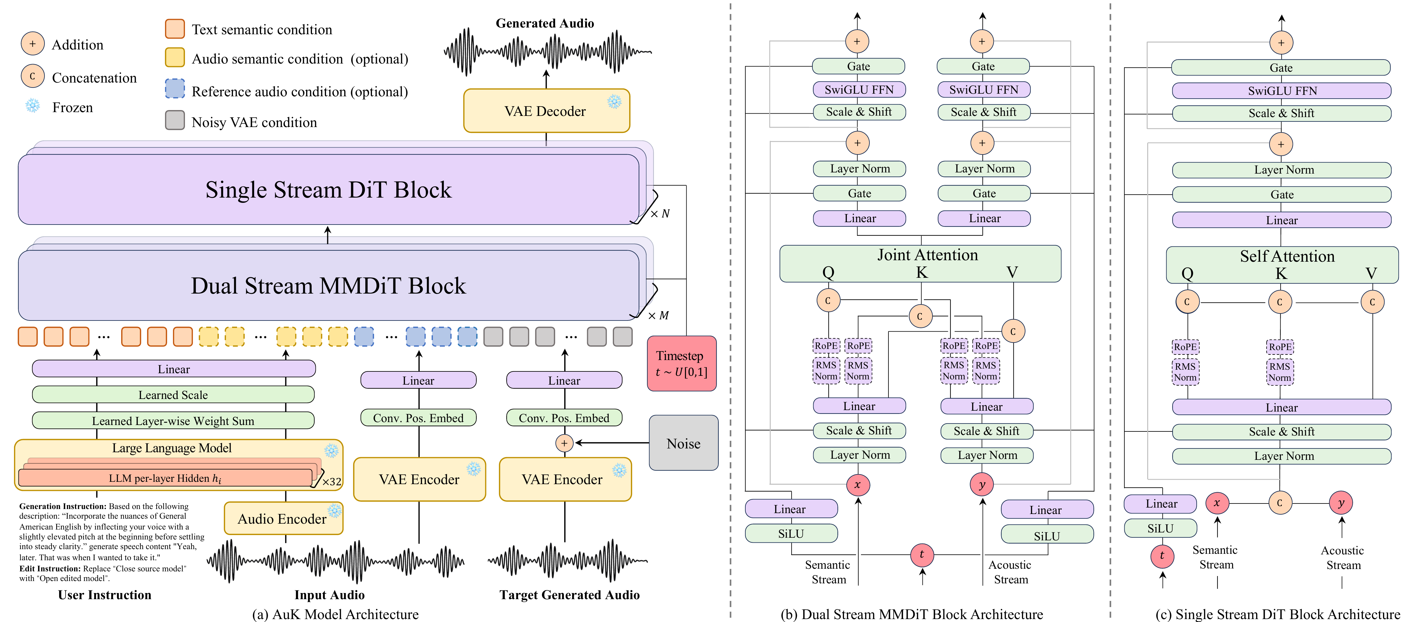 AuK architecture: a frozen large language model and audio encoder turn the instruction and input audio into conditions, which feed dual-stream MMDiT and single-stream DiT blocks that denoise VAE latents into the generated audio