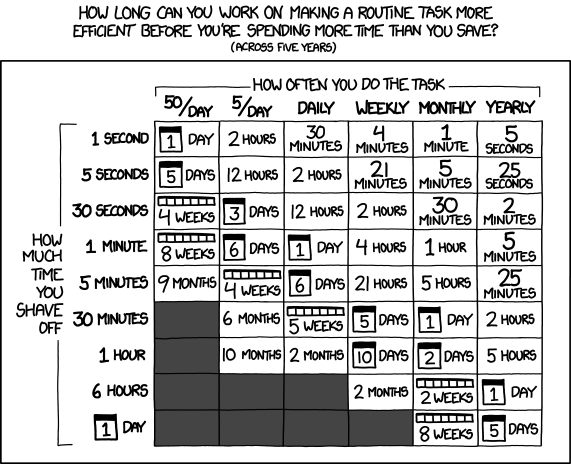 automation-roi/xkcd-comic-about-saving-time.png