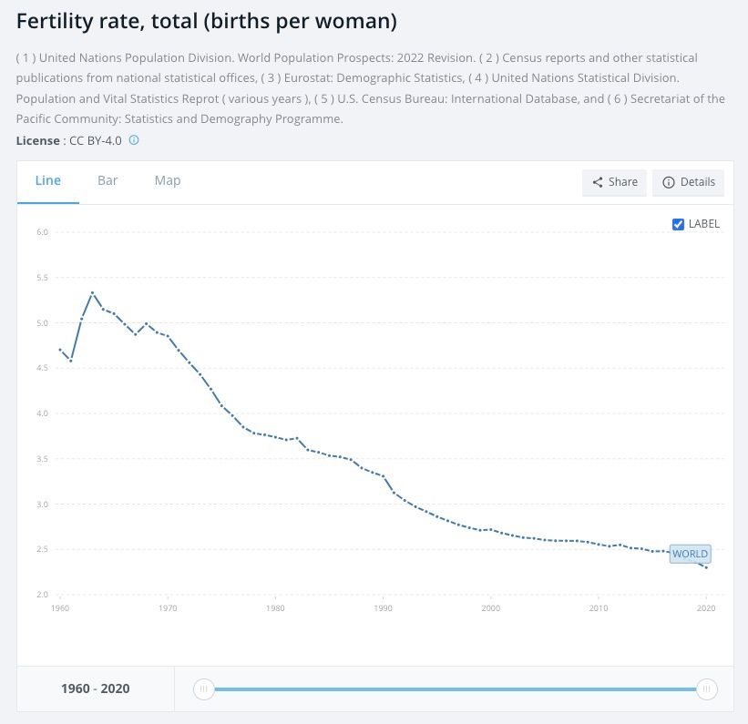 birth-rate/worldbank-fertility-rate.jpg