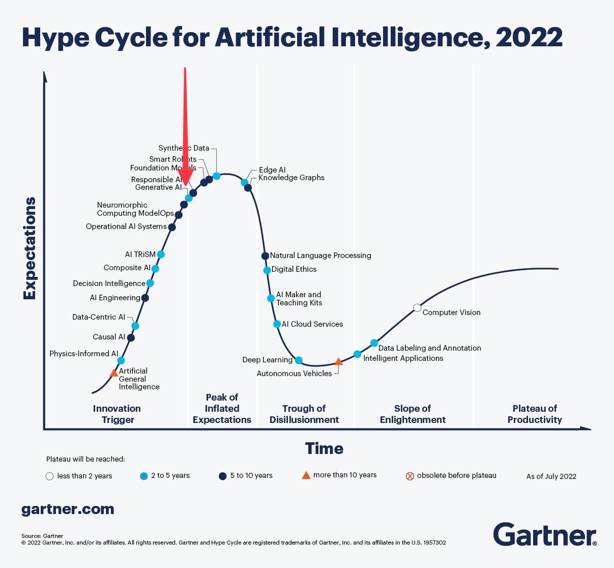 generative-ai/221103-gartner-hype-cycle-ai-annotated.jpg