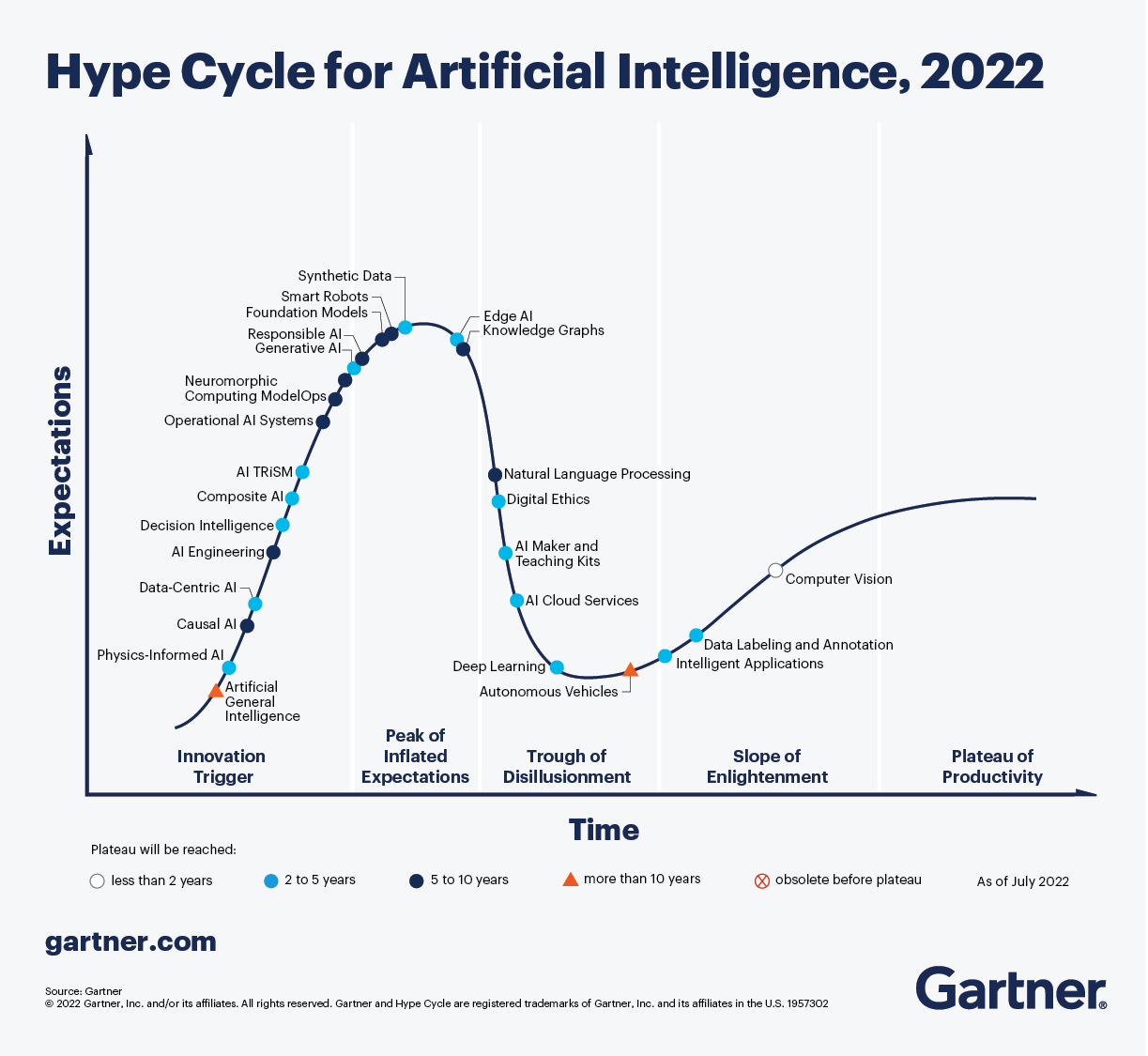 generative-ai/hype-cycle-for-artificial-intelligence-2022.png