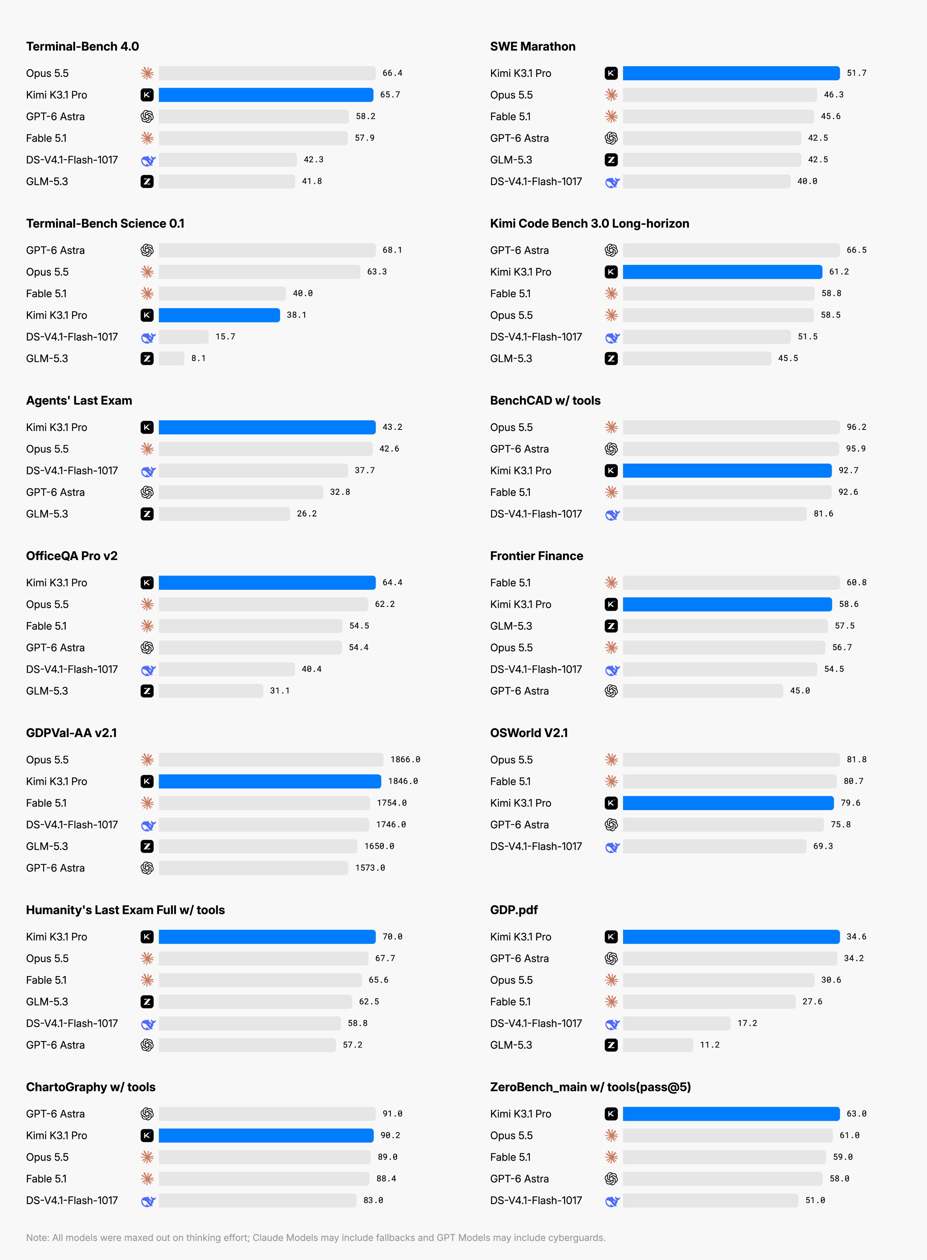 Moonshot's benchmark chart for Kimi K3.1 Pro: 14 bar charts comparing it with Claude Opus 5.5, Claude Fable 5.1, GPT-6 Astra, DeepSeek V4.1 Flash and GLM-5.3 on coding, agent, finance, research and vision tests, with Kimi in blue