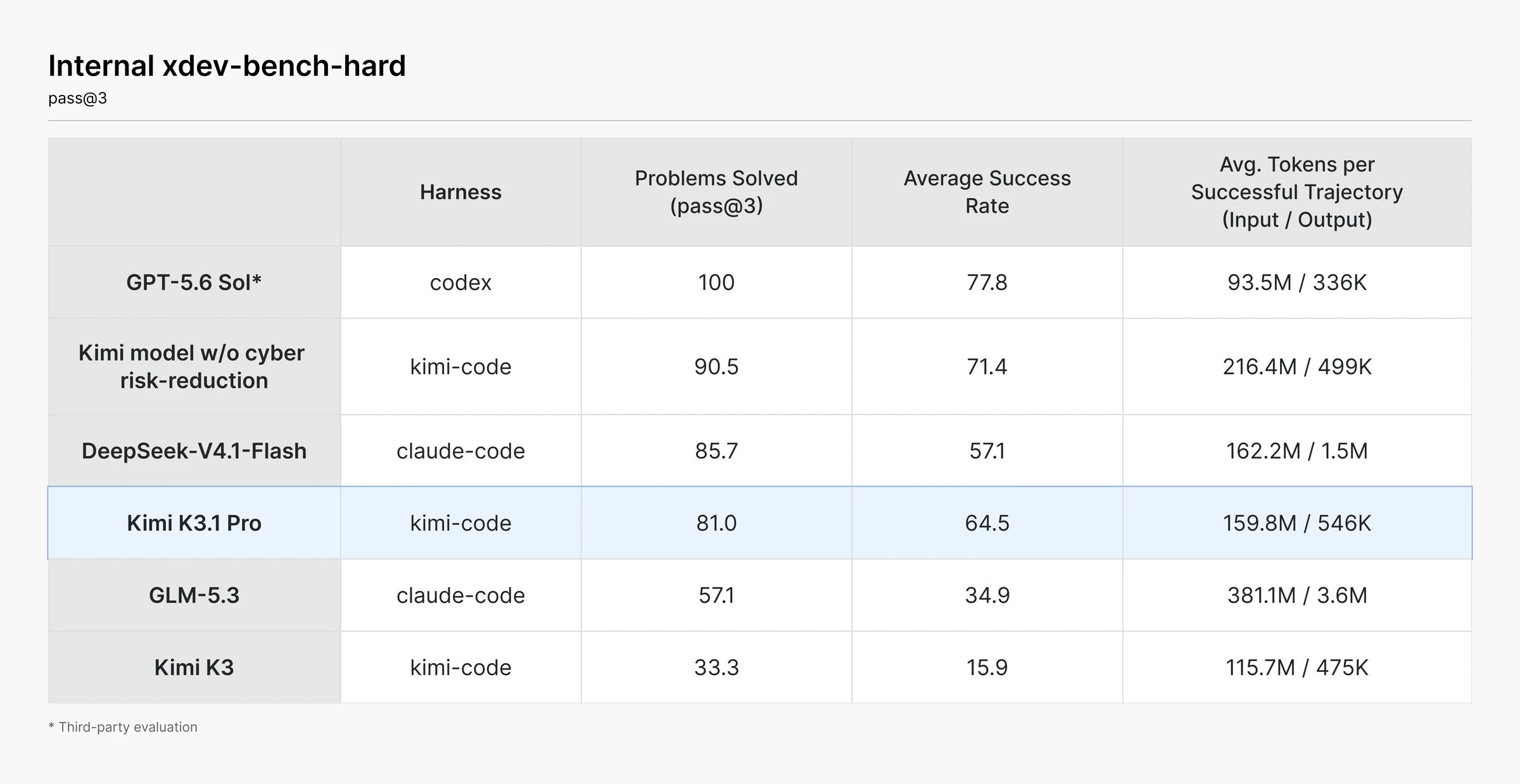 Moonshot's chart for xdev-bench-hard: the checkpoint without cyber data removal solves 90.5 percent of exploit tasks at pass@3, the released Kimi K3.1 Pro solves 81.0 percent