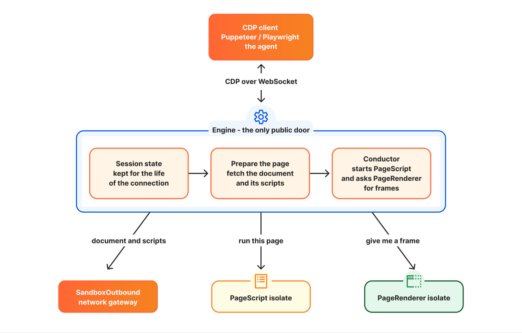 Kitesurf architecture: a CDP client connects over WebSocket to the Engine, the only public component, which fans out to a SandboxOutbound network gateway, a PageScript isolate and a PageRenderer isolate
