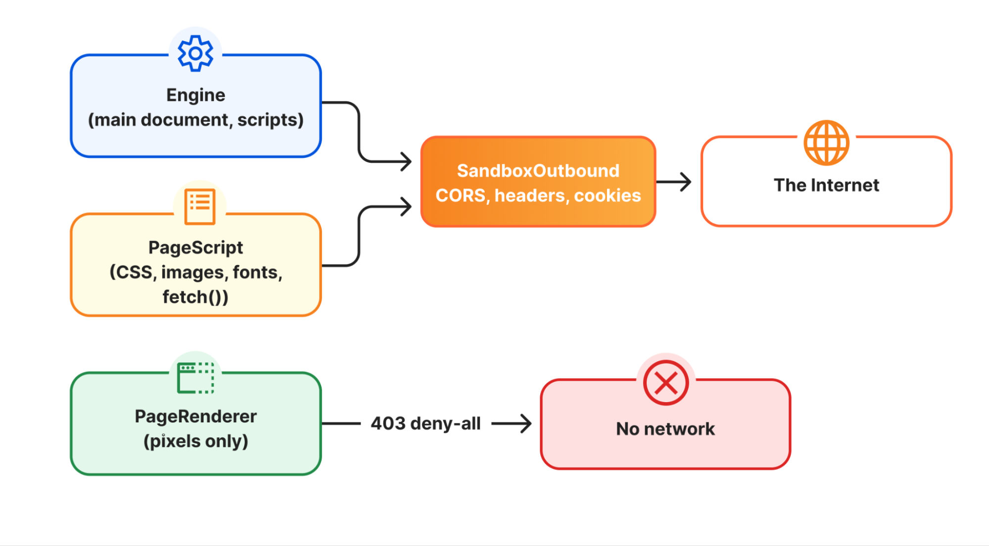 Network isolation diagram: Engine and PageScript route all fetches through a SandboxOutbound gateway that enforces CORS, headers and cookies, while PageRenderer gets a 403 deny-all and reaches no network