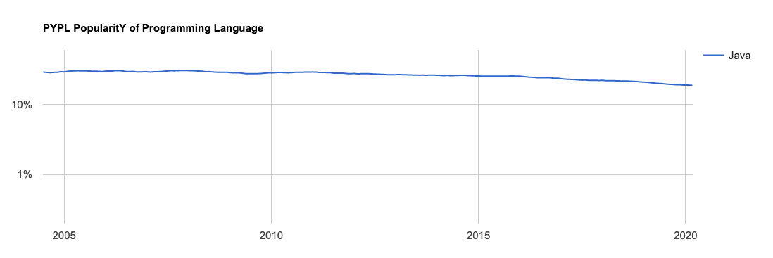 learn-python_popularity_java.png