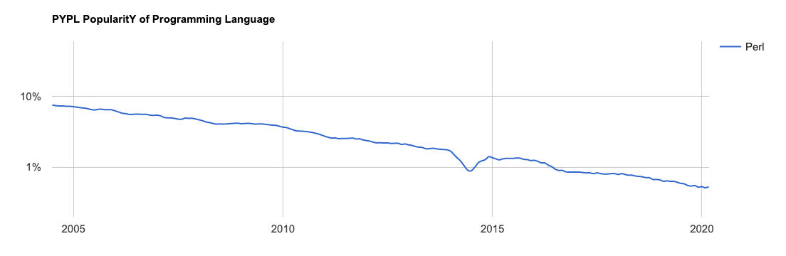 learn-python_popularity_perl.png