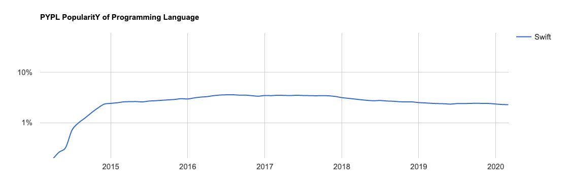 learn-python_popularity_swift.png