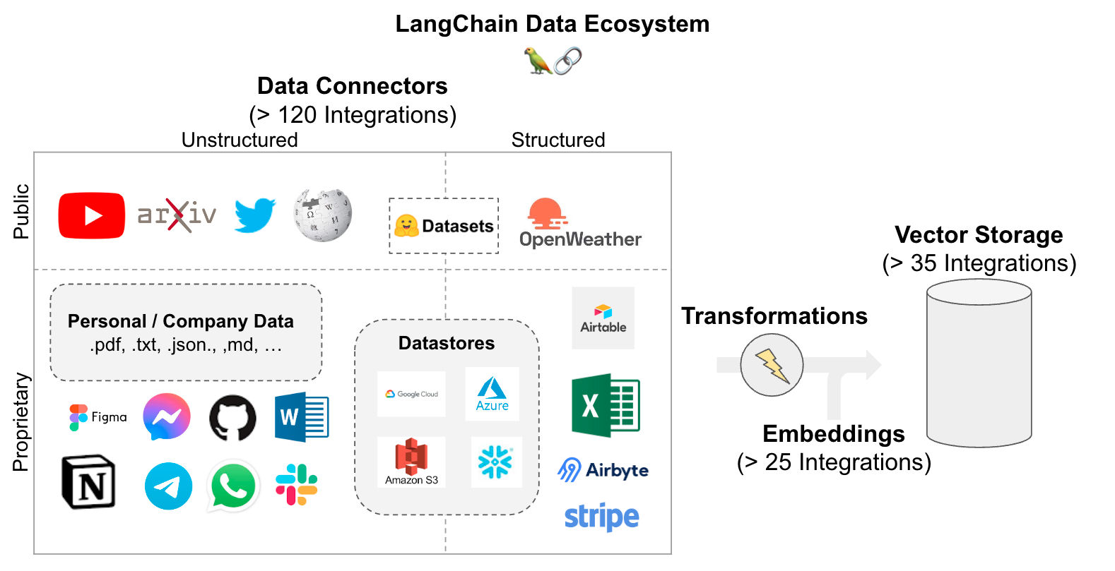 library-langchain/langchain-data-ecosystem.png