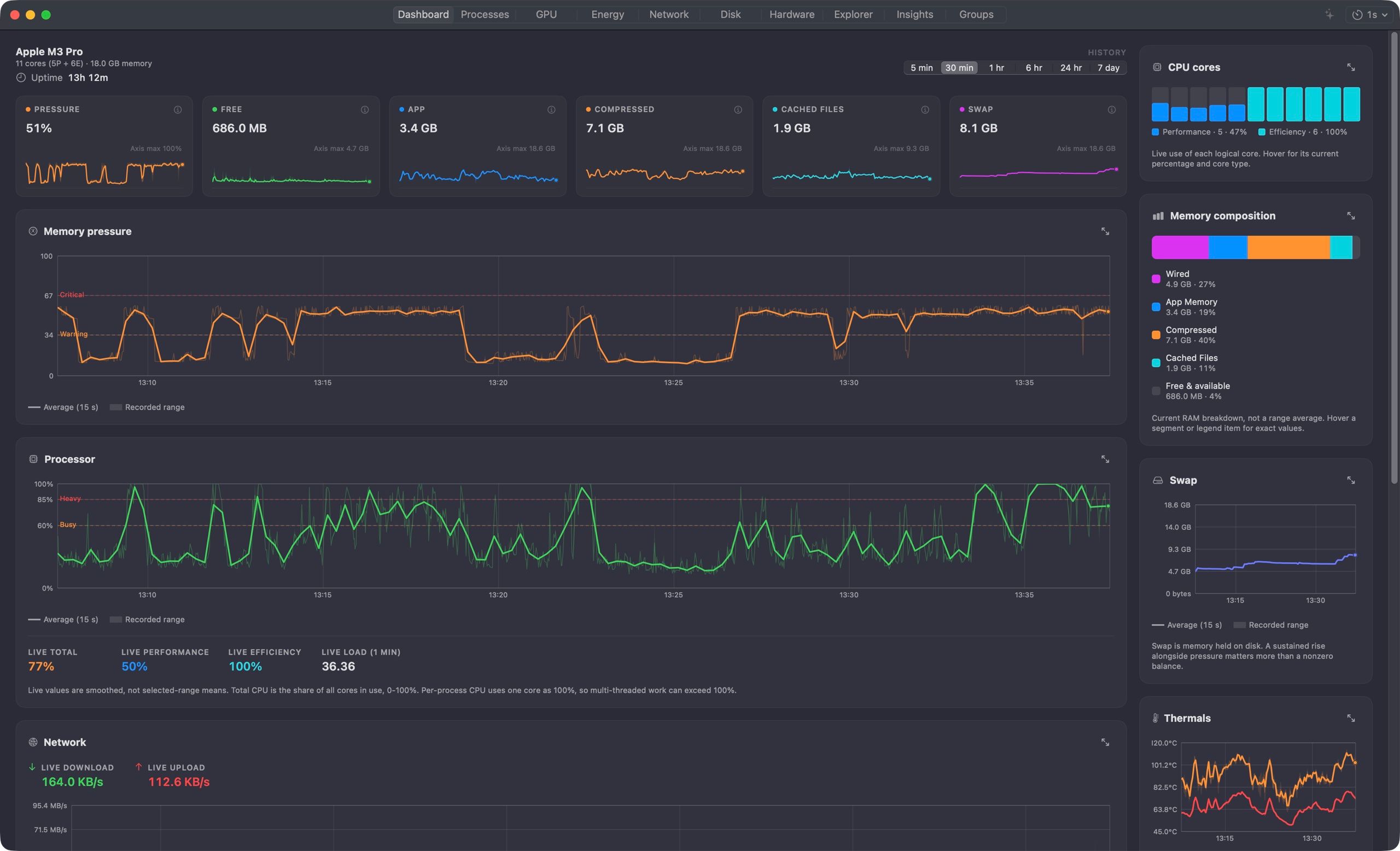 Mac Performance Monitor dashboard in dark mode: memory pressure, free, app, compressed, cached and swap cards above memory pressure and processor charts over 30 minutes, with CPU cores, memory composition, swap and thermals panels on the right