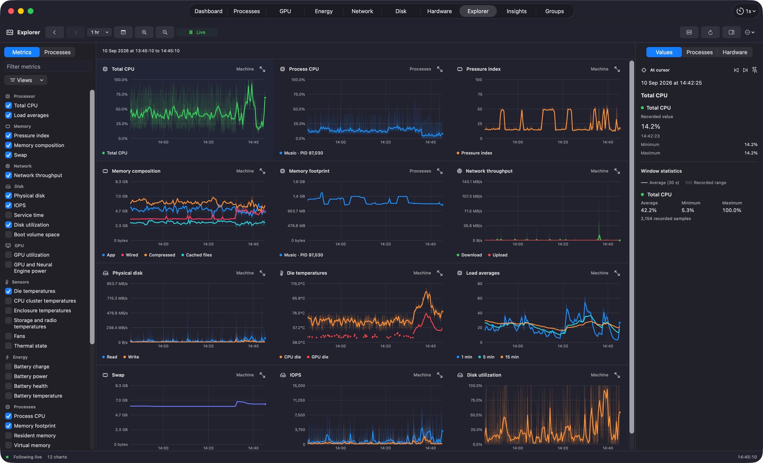 Explorer view: a sidebar of metric checkboxes next to a grid of 12 charts over 1 hour, including total CPU, process CPU for Music, memory pressure, network, disk, die temperatures and load averages, with a value inspector on the right