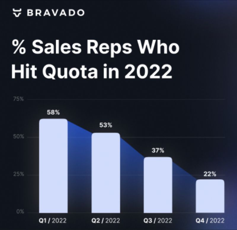 market-recap-2022/sales-reps-hit-quota-2022.jpeg