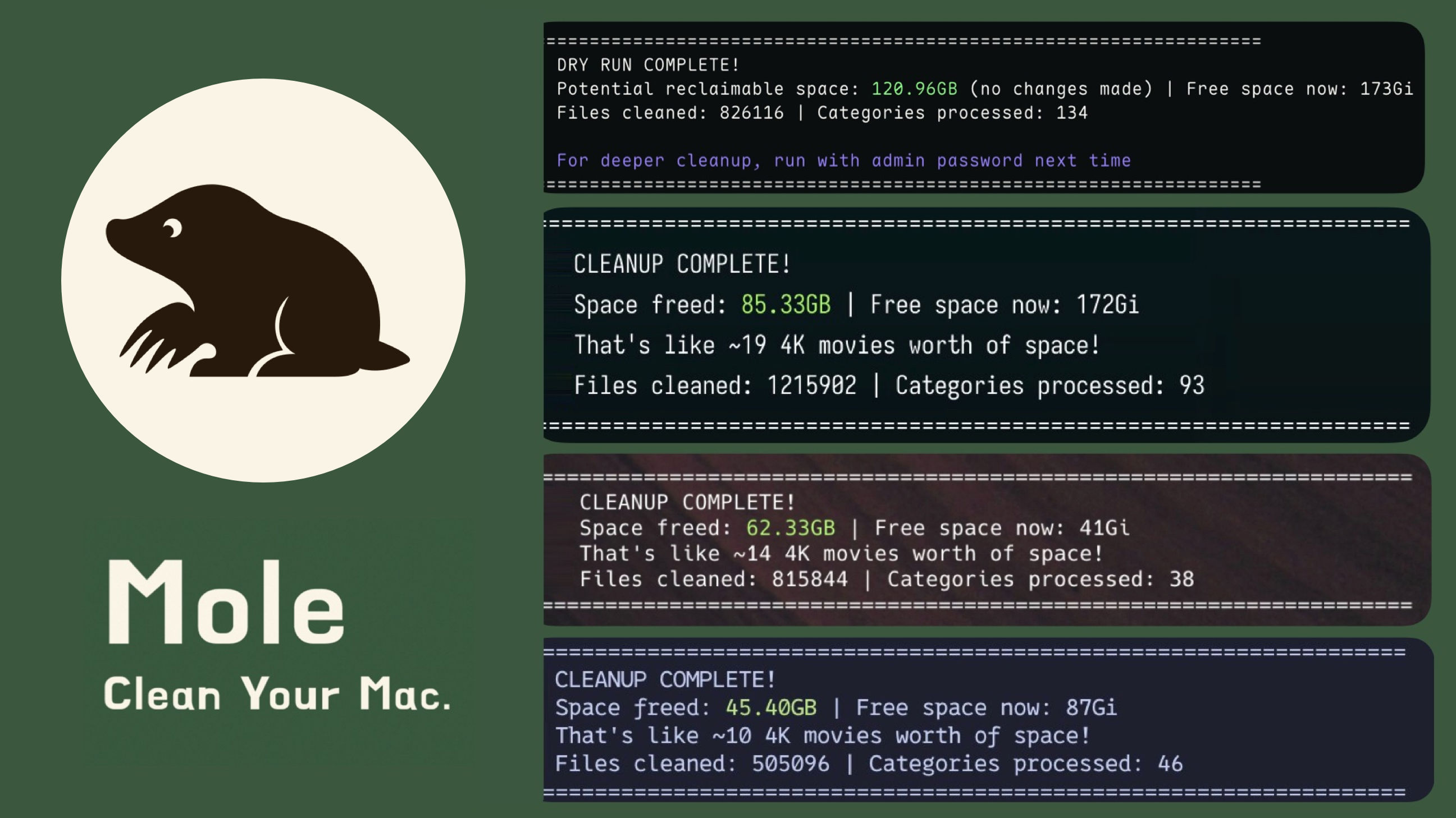 Mole logo, a dark mole on a cream circle, next to 4 terminal summaries of mo clean runs reporting 45 to 85 GB freed and up to 1.2 million files cleaned