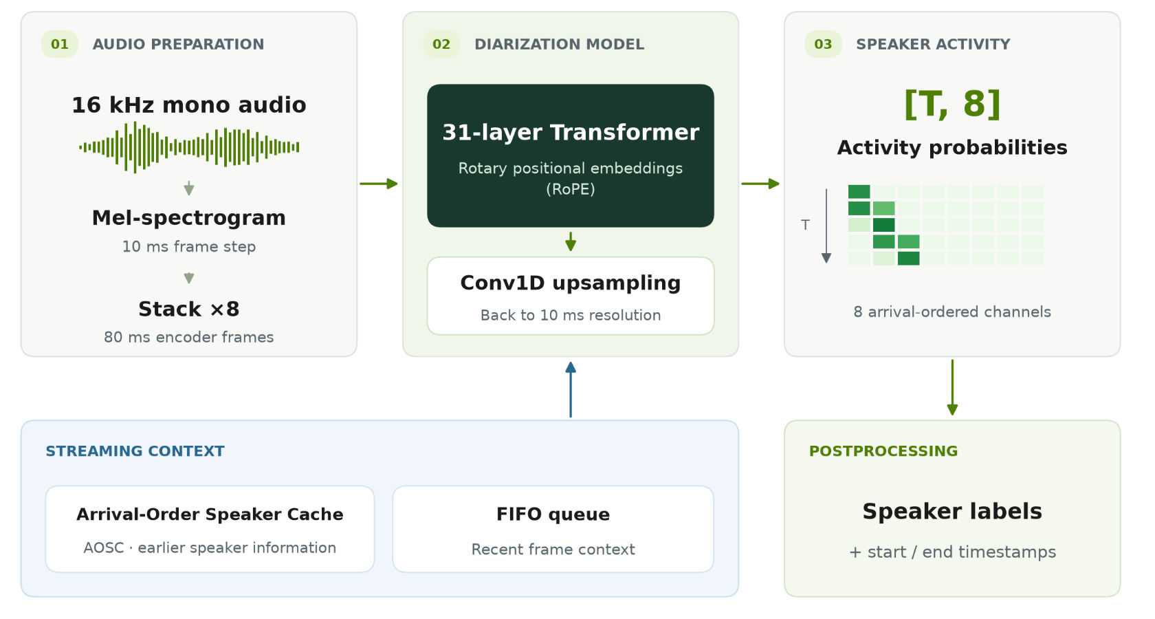 Nemotron 3 Diarization architecture: 16 kHz audio becomes a Mel-spectrogram, a 31-layer Transformer produces activity probabilities for 8 arrival-ordered speaker channels, and a speaker cache plus FIFO queue feed streaming context