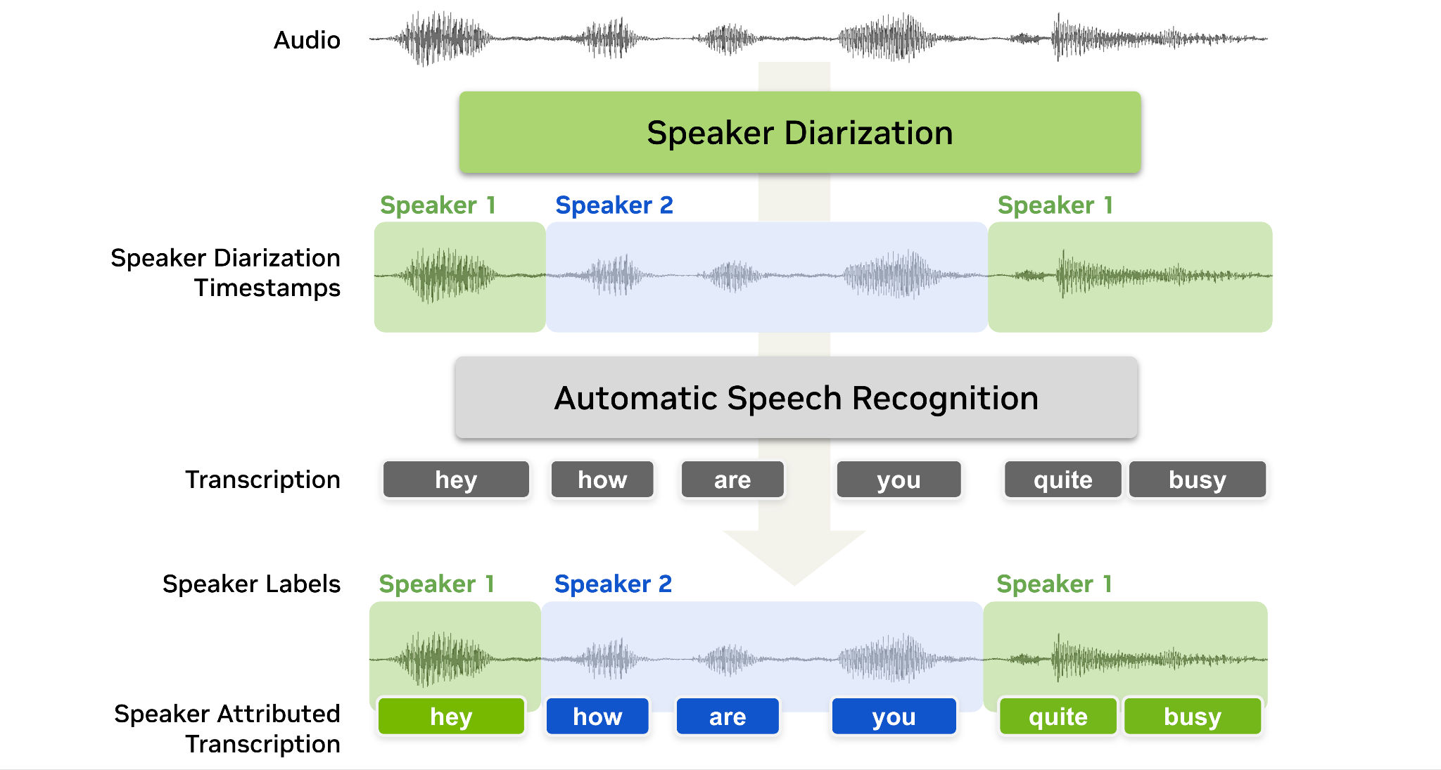 Diagram of a speaker-attributed transcript: diarization splits the audio into speaker 1 and speaker 2 turns, speech recognition produces the words, and each word gets the colour of its speaker