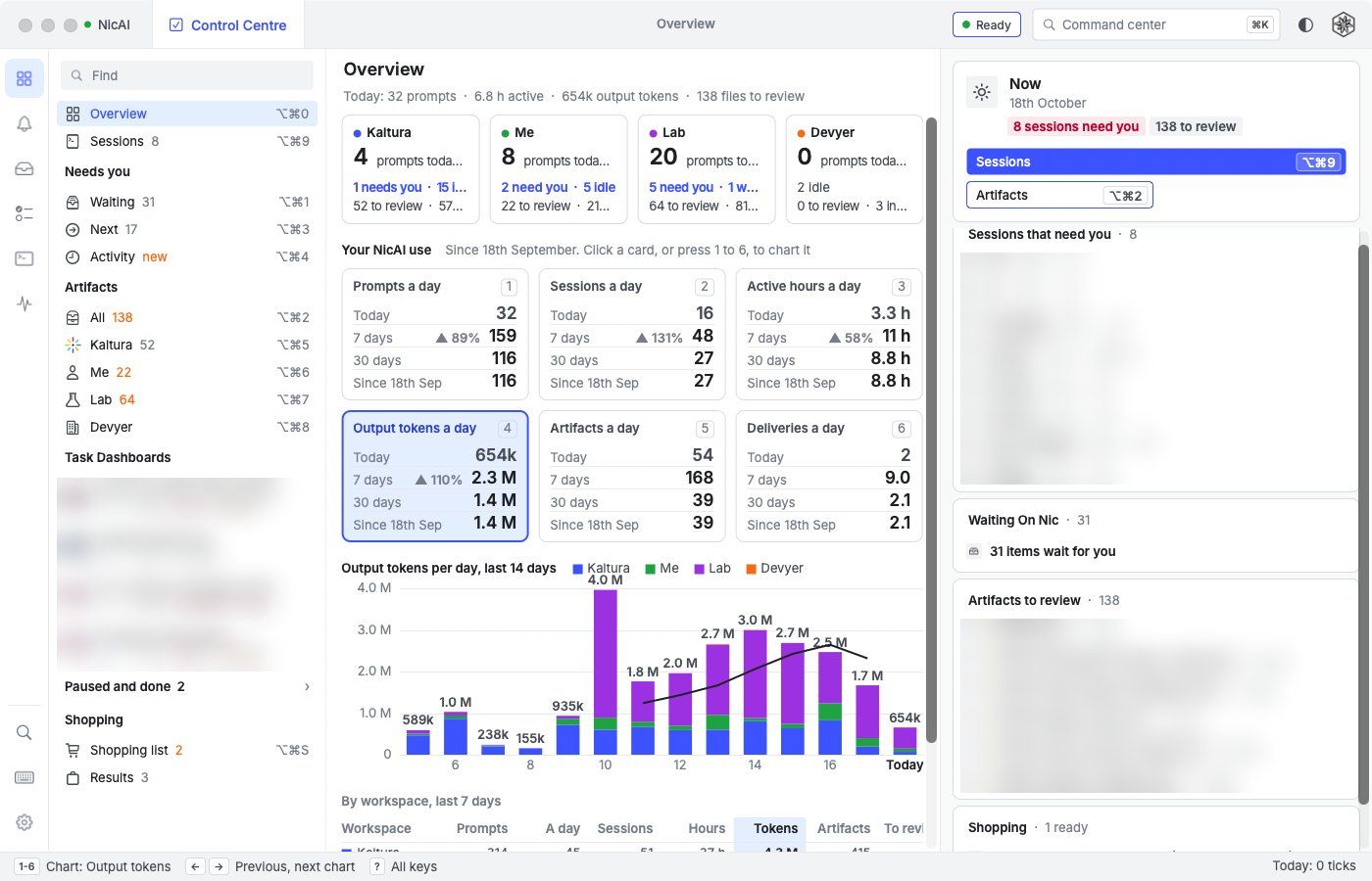 The Overview of NicAI CC: 4 workspace cards with today's prompts, 6 metric cards and a bar chart of output tokens per day stacked by workspace, with the task dashboard names and file names blurred