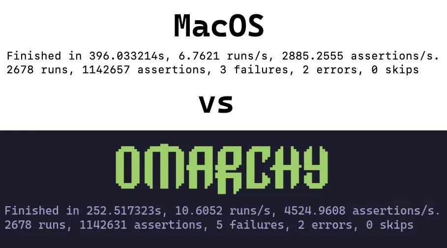Benchmark comparison card: the same test suite finishing in 396 seconds at 6.76 runs per second on macOS, against 252 seconds at 10.6 runs per second on Omarchy