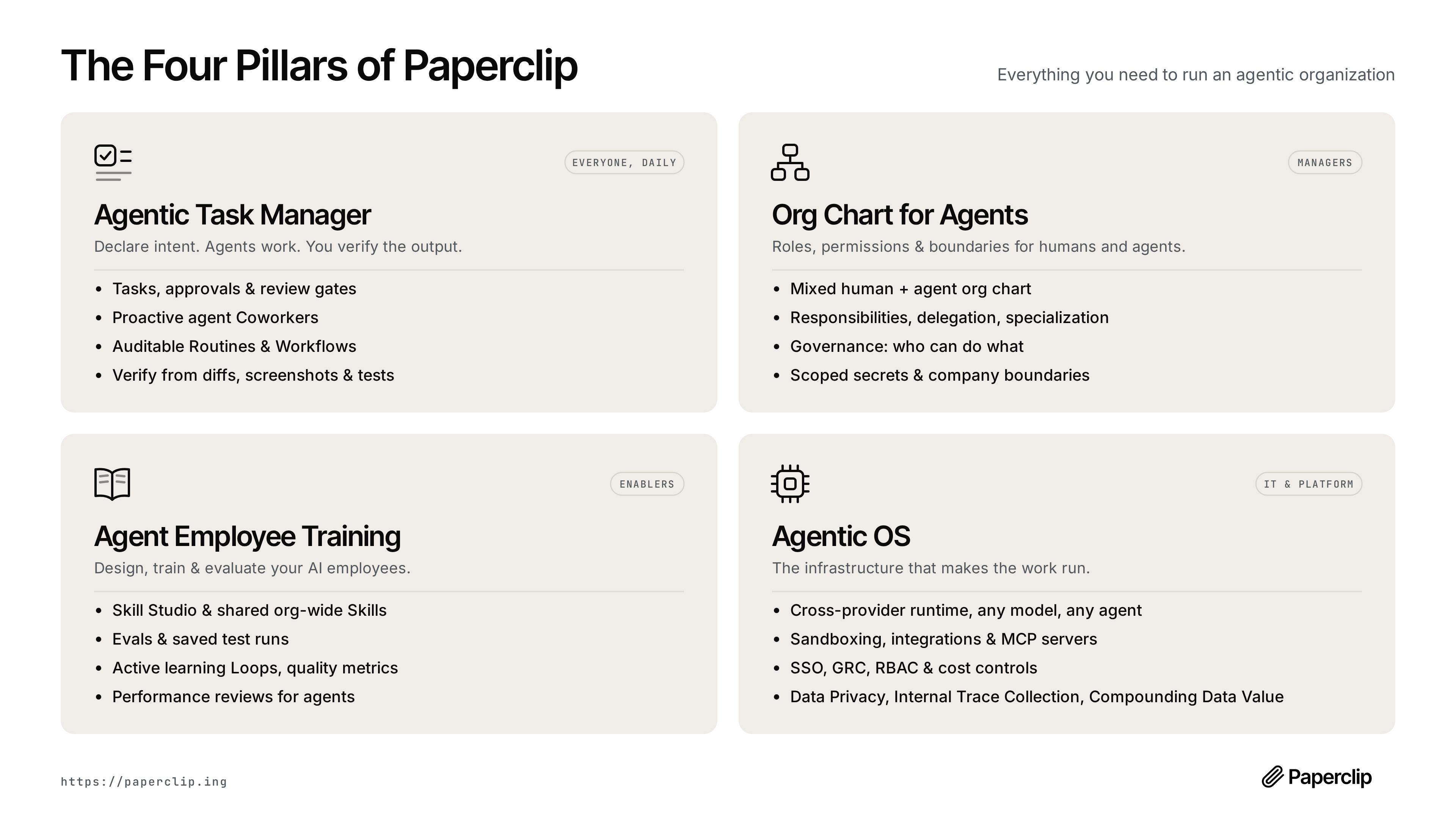Paperclip's 4 pillars on 4 grey cards: Agentic Task Manager for everyone, Org Chart for Agents for managers, Agent Employee Training for enablers, and Agentic OS for IT and platform teams, each with 4 bullet points