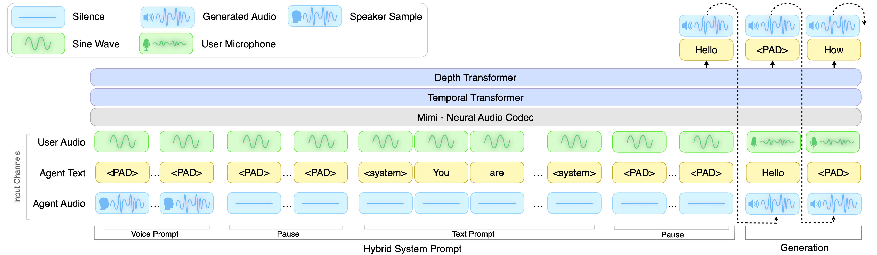 PersonaPlex architecture: 3 input channels (user audio, agent text, agent audio) pass through the Mimi codec, a temporal transformer and a depth transformer, with a voice prompt, pauses and a text prompt forming a hybrid system prompt before generation starts