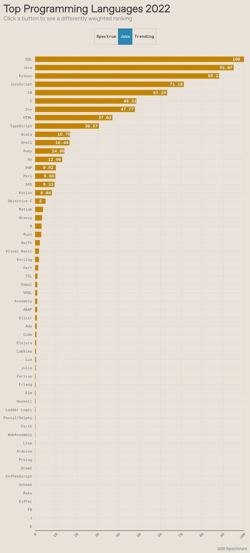 programming/ieee-top-programming-languages-2022-1.jpg