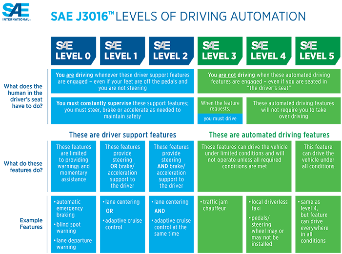 self-driving/sae-j3016-levels-of-automation-image.png