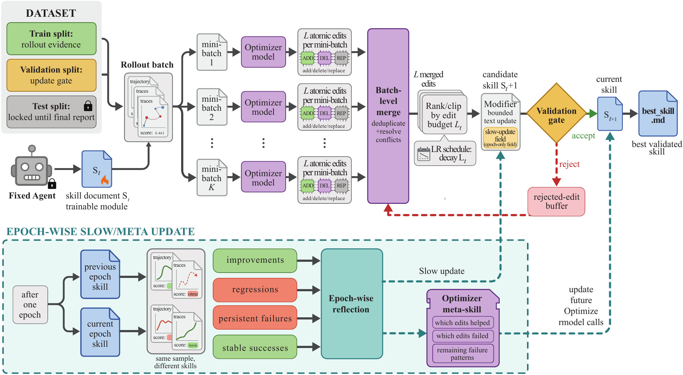SkillOpt training loop: a fixed agent runs a skill document on batches of tasks, optimiser models propose add, delete and replace edits, the edits are merged and capped, and a validation gate accepts or rejects the new skill, with an epoch-wise reflection loop below