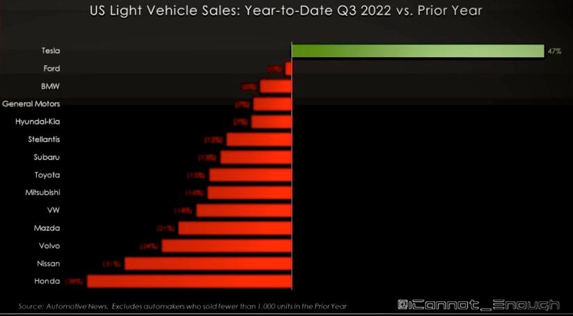 tesla/221007-Q3-YTD-auto-market.jpg