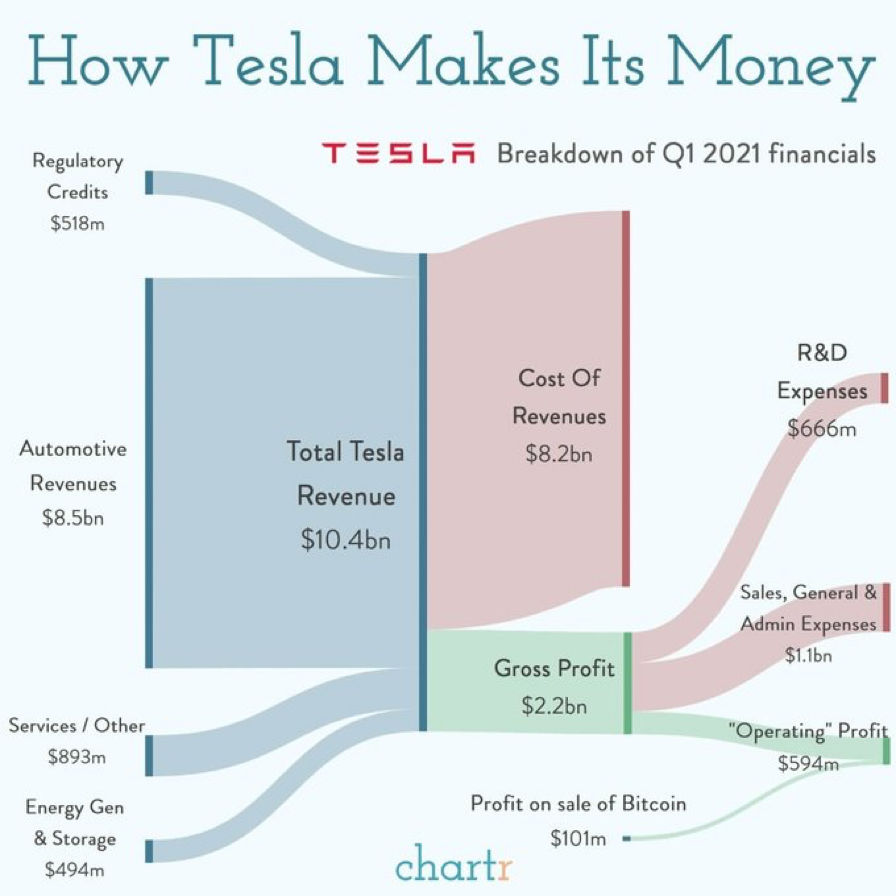 tesla/how-tesla-makes-its-money.jpeg