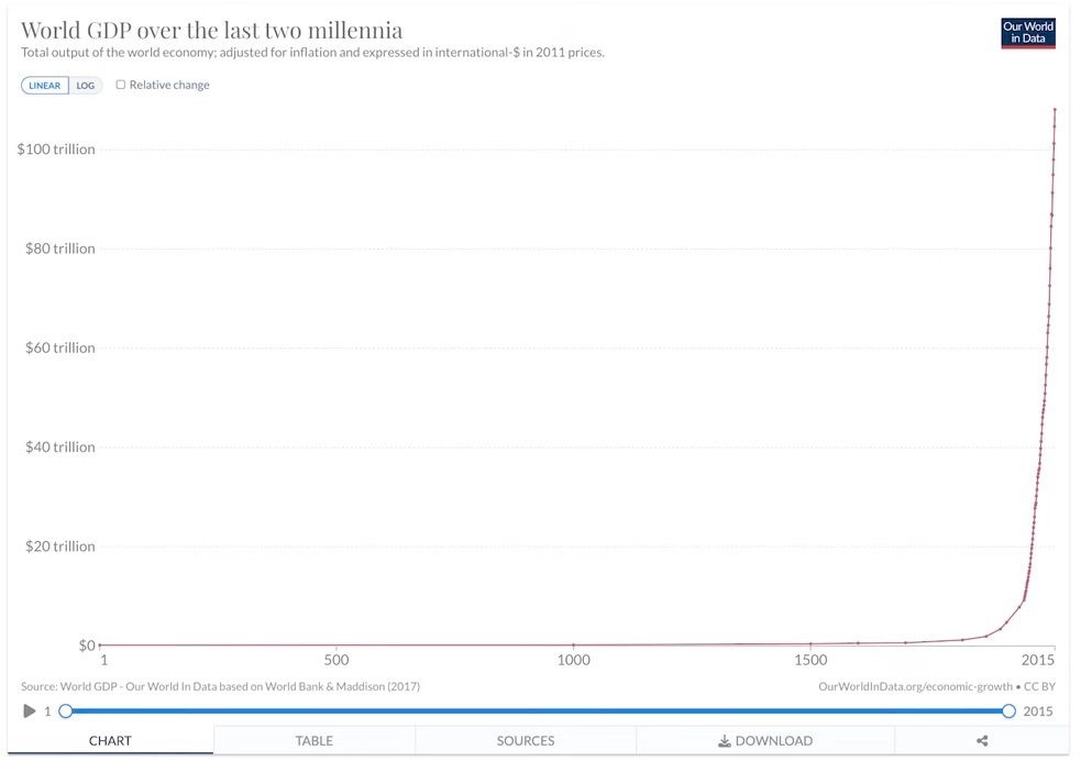 tesla/world-gdp-2000-years.jpg