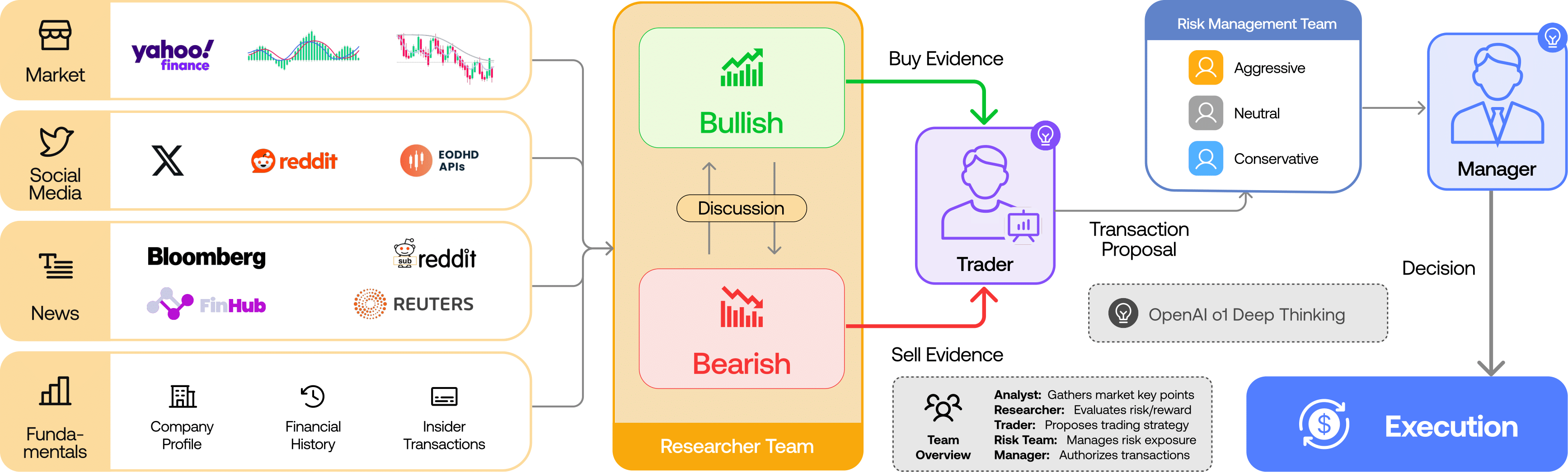 TradingAgents workflow: market, social, news and fundamentals data feed a researcher team where bullish and bearish agents debate, then a trader proposes a transaction, a risk team reviews it and a manager decides on execution